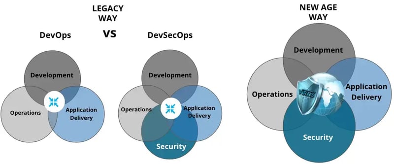 Graphic showing the legacy way vs the VIRTIS new age way for web application security